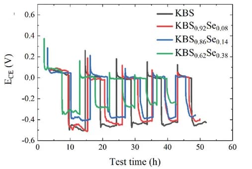Open access visualization of Line Plot, Line Step, Electrolyte Counter Electrode, Time, Magnesium Cells