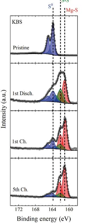 Open access visualization of Line Plot, Density Plot, XPS, S 2p spectra, KBS cathode