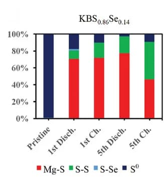 Open access visualization of Stacked Bar Plot, Relative atomic percent, KBS0.86Se0.14 cathode, XPS