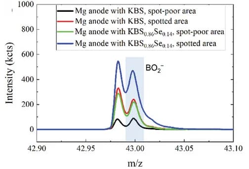 Open access visualization of Line Plot, ToF-SIMS, Mg anodes, Spotted area, Spot-poor area