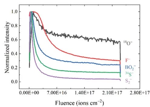 Open access visualization of Line Plot, Depth profiles, Mg anodes, KBS cathode, Spotted areas