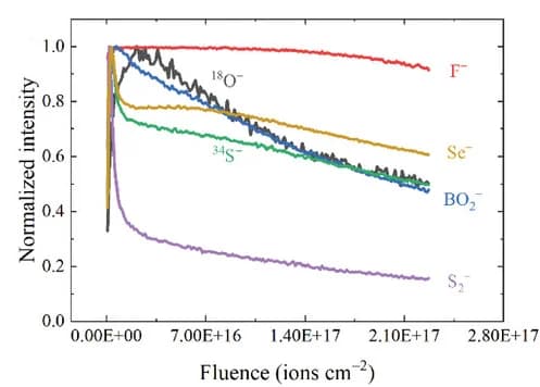 Open access visualization of Line Plot, Depth profiles, Mg anodes, KBS0.86Se0.14 cathode, Spotted areas