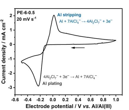 Open access visualization of Line Plot, Cyclic Voltammetry, Aluminum Plating, Stripping Reactions, Electrolyte