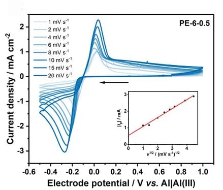 Open access visualization of Line Plot, Scatter Plot, Regression Plot, Aluminum Electrodeposition, Electrolyte