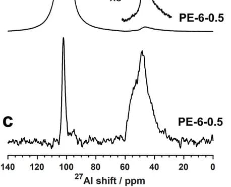 Open access visualization of Line Plot, NMR, Spectra, Aluminum