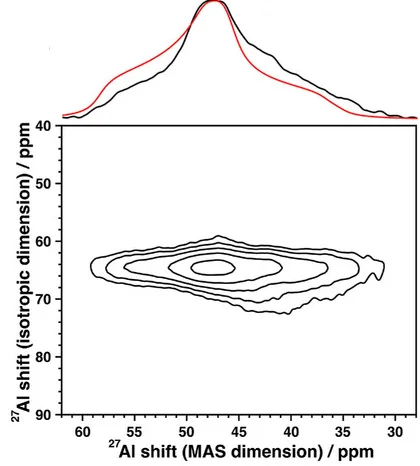 Open access visualization of Density Plot, Line Plot, NMR, Spectra, Aluminum