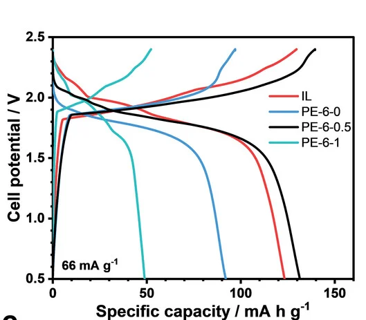 Open access visualization of Line Plot, Charge-Discharge Curves, Al-Natural Graphite Cells, Ionic Liquid, Polymer Electrolytes