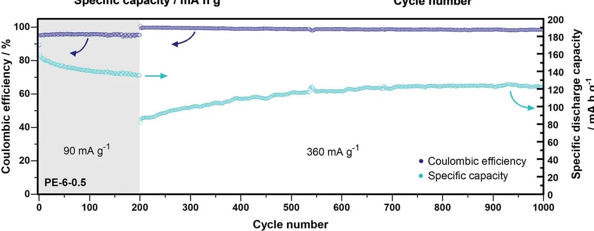 Open access visualization of Line Plot, Specific Capacities, Coulombic Efficiencies, PE-6-0.5 Al-Natural Graphite Cells