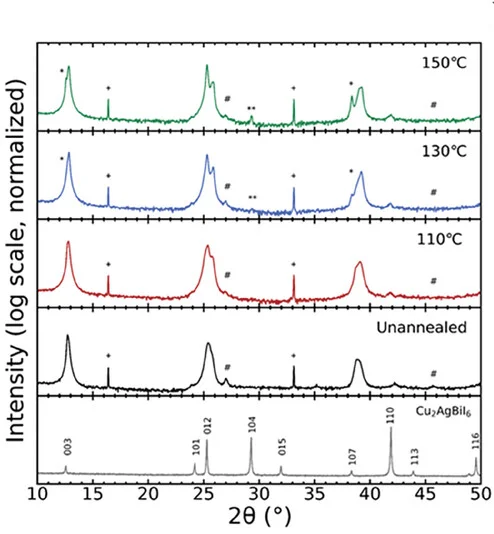 Open access visualization of Line Plot, X-Ray Diffraction, Cu2AgBiI6 Films, Annealed Films, Rhombohedral Phase