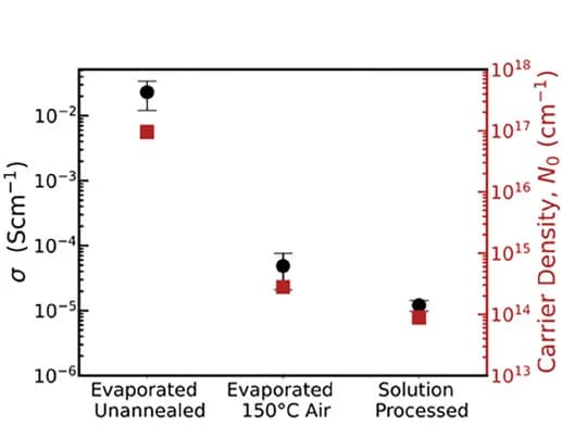 Open access visualization of Scatter Plot, Error Bars, Electrical Conductivity, Charge-Carrier Density, Cu2AgBiI6 Films