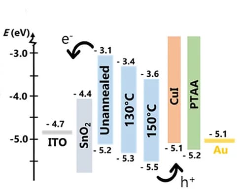 Open access visualization of Bar Plot, Error Bars, Band Alignment, Valence Band, Conduction Band