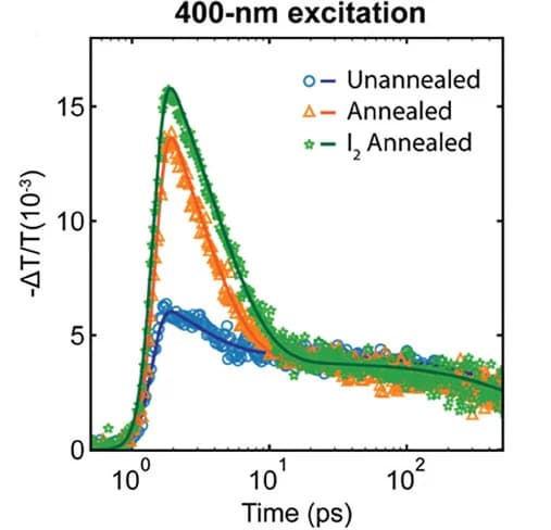 Open access visualization of Line Plot, Scatter Plot, OPTP Transients, Cu2AgBiI6 Thin Films, Pulsed Excitation
