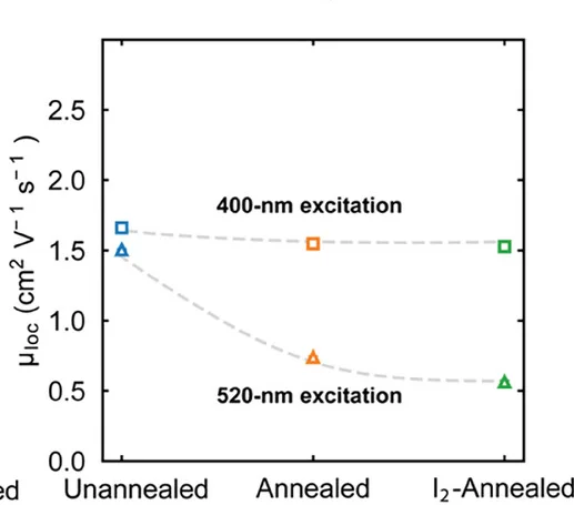 Open access visualization of Line Plot, Scatter Plot, THz Charge-Carrier Mobilities, Cu2AgBiI6 Thin Films, Annealing Conditions