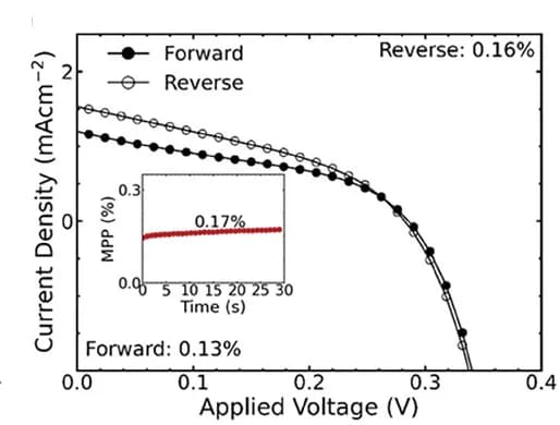 Open access visualization of Line Plot, Scatter Plot, Current-Voltage Characteristics, Perovskite Solar Cells, Device Performance