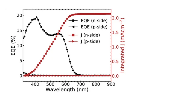 Open access visualization of Line Plot, External Quantum Efficiency, Perovskite Solar Cells, Device Measurement, Illumination