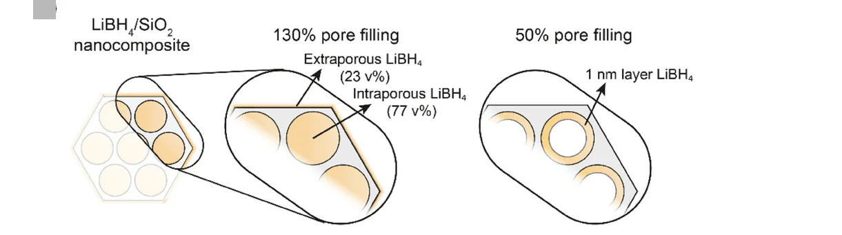 Open access visualization of Illustration, LiBH4/SiO2 Nanocomposites, Nanocomposites, Pores