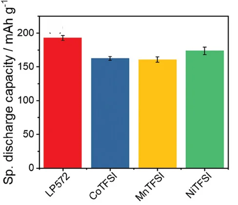 Open access visualization of Bar Plot, Error Bars, Specific Discharge Capacities, Hysteresis