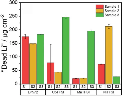 Open access visualization of Bar Plot, Error Bars, Clustered, GC-BID, ICP-OES