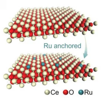 Open access visualization of Chemical Structure, Ru-loaded CeO2 Catalysts, Schematic Representation