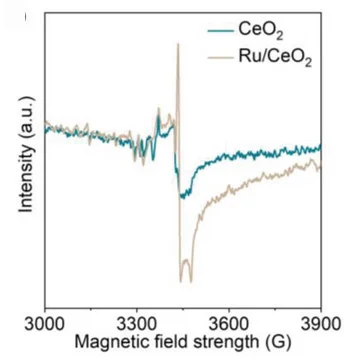 Open access visualization of Line Plot, EPR Spectra, CeO2, Ru/CeO2