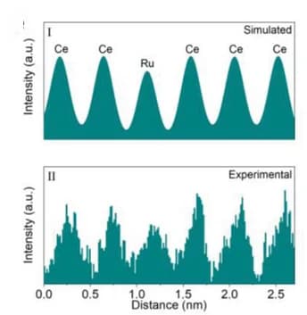 Open access visualization of Line Plot, Intensity Profile, Experimental STEM Images, Simulated STEM Images, Ru/CeO2
