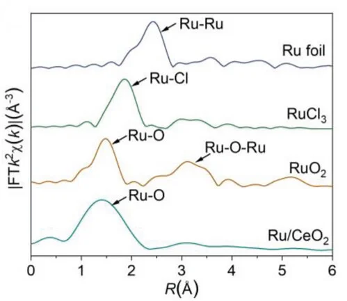 Open access visualization of Line Plot, Fourier Transform, EXAFS, Ru K-edge