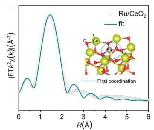 Open access visualization of Line Plot, Chemical Structure, EXAFS, Ru K-edge, Ru/CeO2