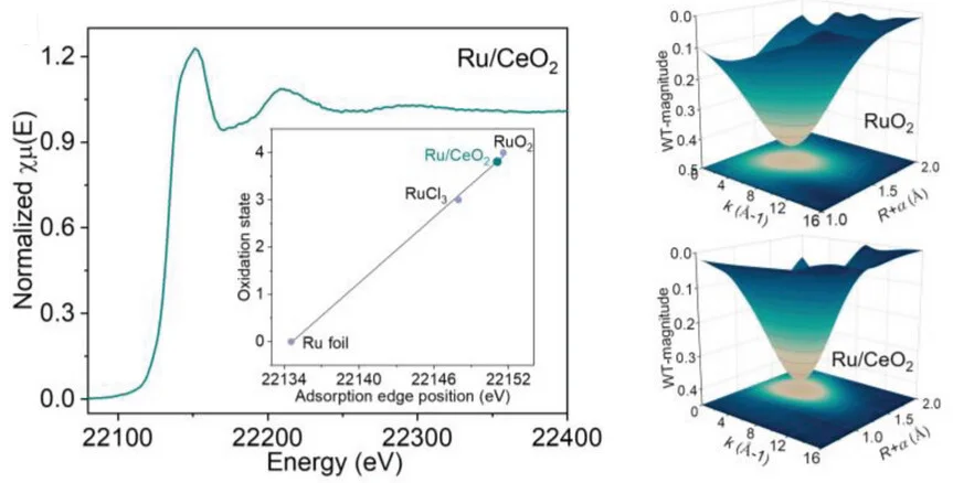Open access visualization of Line Plot, Scatter Plot, 3D Plot, Ru K-edge, XANES