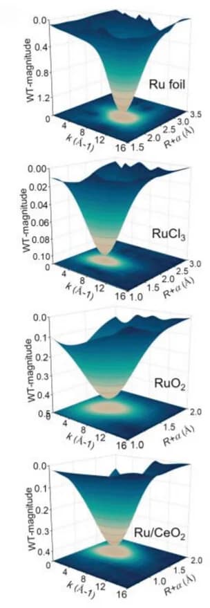 Open access visualization of 3D Plot, 3D WT, EXAFS, Ru Foil, RuCl3