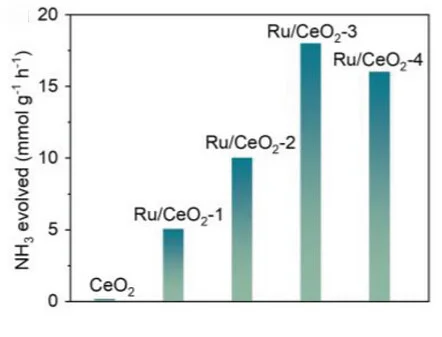 Open access visualization of Bar Plot, NH3, CeO2, Ru/CeO2, Catalysts