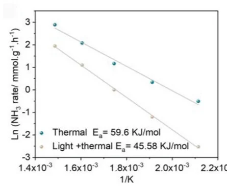 Open access visualization of Scatter Plot, Regression Plot, Activation Energy, Thermal Catalysis, Photo-assisted Thermal Catalysis