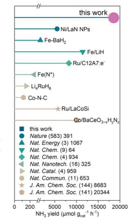 Open access visualization of Bar Plot, Error Bars, Catalytic Performance, Ru/CeO2, Catalysts