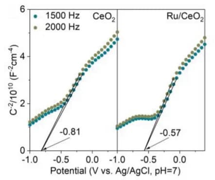 Open access visualization of Scatter Plot, Line Plot, Mott-Schottky Plot, CeO2, Ru/CeO2