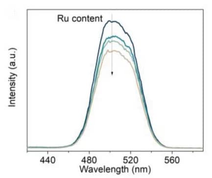 Open access visualization of Line Plot, Density Plot, PL Spectra, Samples
