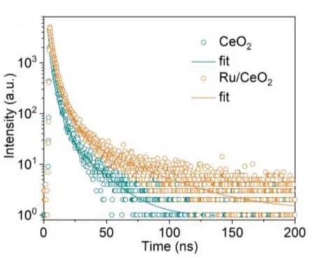 Open access visualization of Scatter Plot, Line Plot, Time-Resolved Transient PL Decay, CeO2, Ru/CeO2