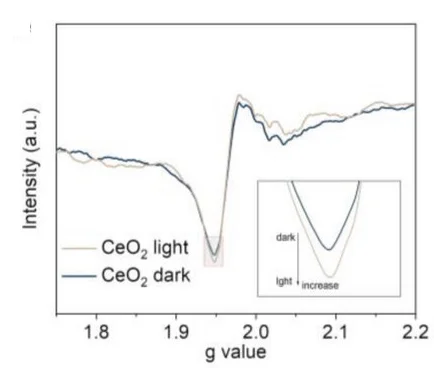 Open access visualization of Line Plot, In Situ Solid-State EPR Spectra, CeO2, Visible Light Irradiation