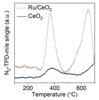 Open access visualization of Line Plot, N2-TPD, CeO2, Ru/CeO2