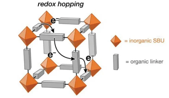 Open access visualization of Chemical Structure, Electron Transport, Redox Hopping, Organic Linkers, Mechanism