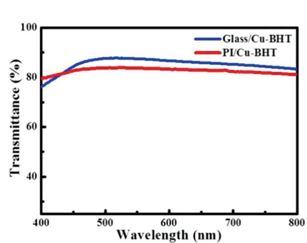Open access visualization of Line Plot, Transmittance Spectra, Cu-BHT Film, Glass Substrate, PI Substrate