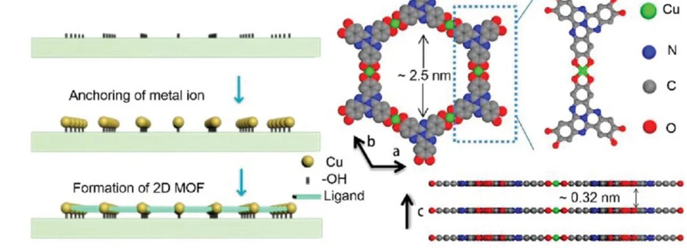 Open access visualization of Workflow, Chemical Structure, Fabrication, MOF Film, Crystal Structure