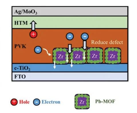 Open access visualization of Illustration, Workflow, Pb-MOF, Charge Transfer