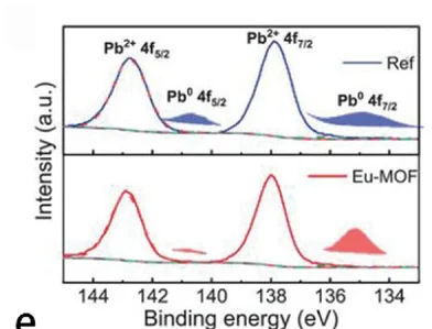 Open access visualization of Line Plot, Density Plot, XPS Spectra, Lead 4f