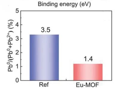 Open access visualization of Bar Plot, Lead Ratio, Fitted Results