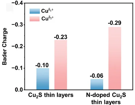 Open access visualization of Bar Plot, Clustered, Bader Charge Analysis, Cu2S, N-doped Cu2S