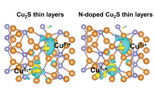 Open access visualization of Chemical Structure, Charge Density Difference, Cu2S, N-doped Cu2S, Thin Layers