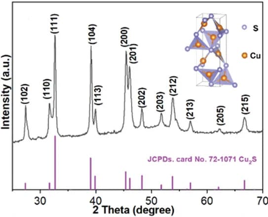 Open access visualization of Line Plot, Bar Plot, Chemical Structure, XRD Pattern, Crystal Structure