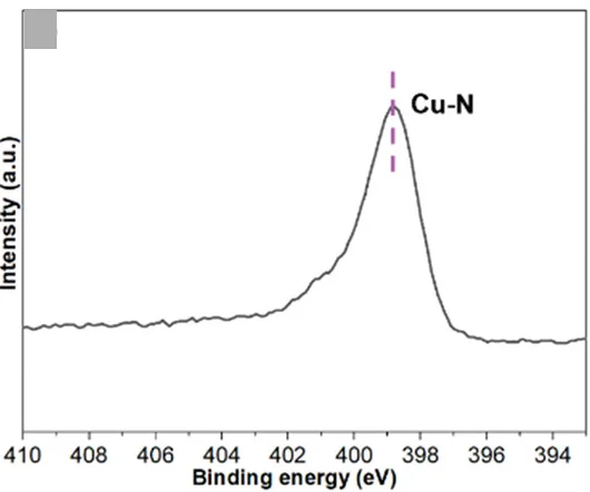 Open access visualization of Line Plot, XPS Spectra