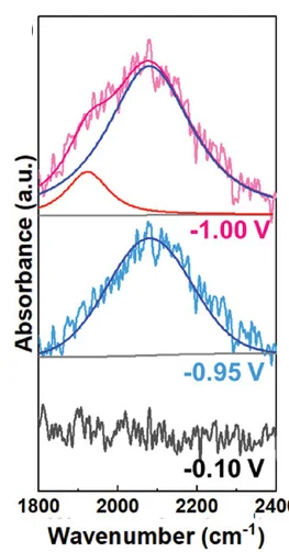 Open access visualization of Line Plot, In-situ FT-IR Spectra, N-doped Cu2S Thin Layers, Potential Intervals