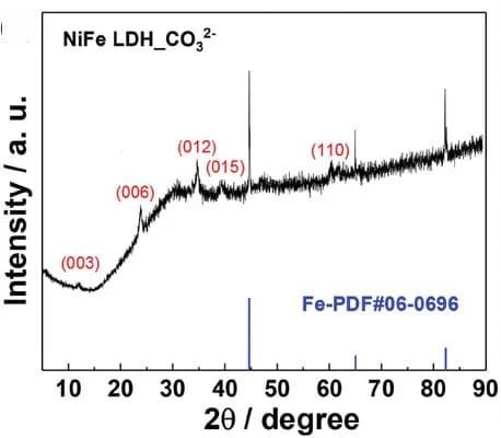 Open access visualization of Line Plot, Bar Plot, XRD Pattern, NiFe LDH_CO32-