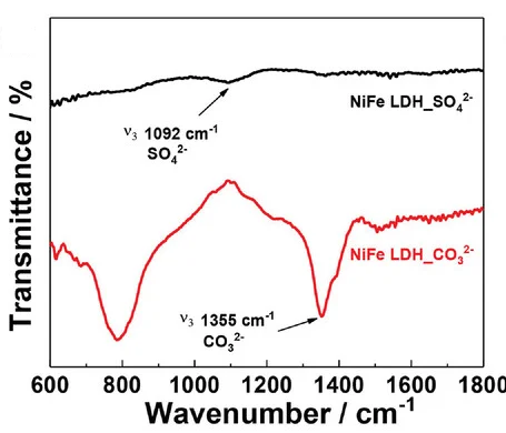Open access visualization of Line Plot, FTIR Spectra, NiFe LDH_SO42-, NiFe LDH_CO32-